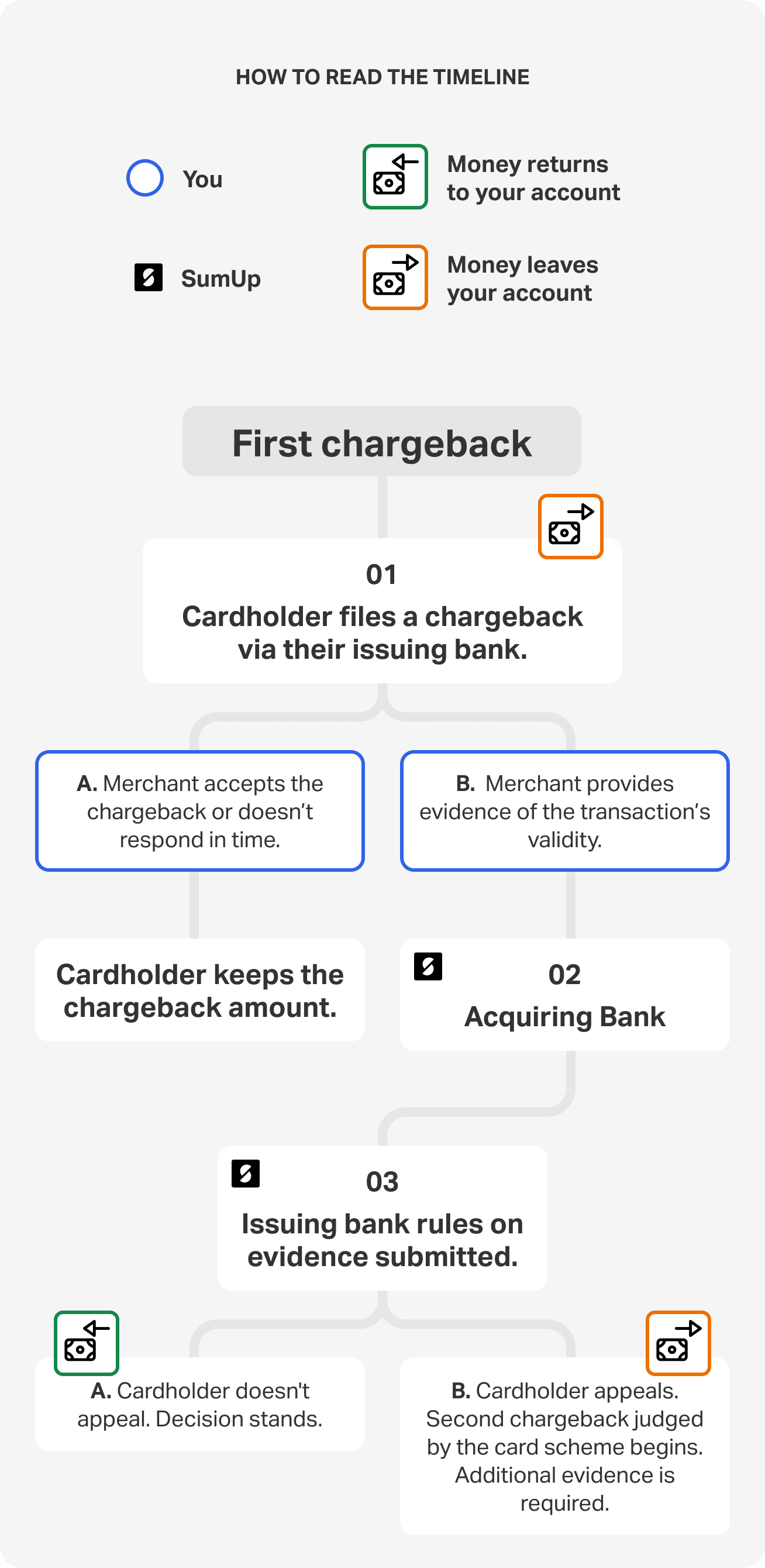 A flow chart to show the process of a chargeback.
1. Cardholder files for a chargeback.
2. Merchant choose whether to challenge and provides evidence of the transaction's validity.
3. Issuing bank rules based on available evidence.
4. A second chargeback may occur if the cardholder loses and opts to appeal.