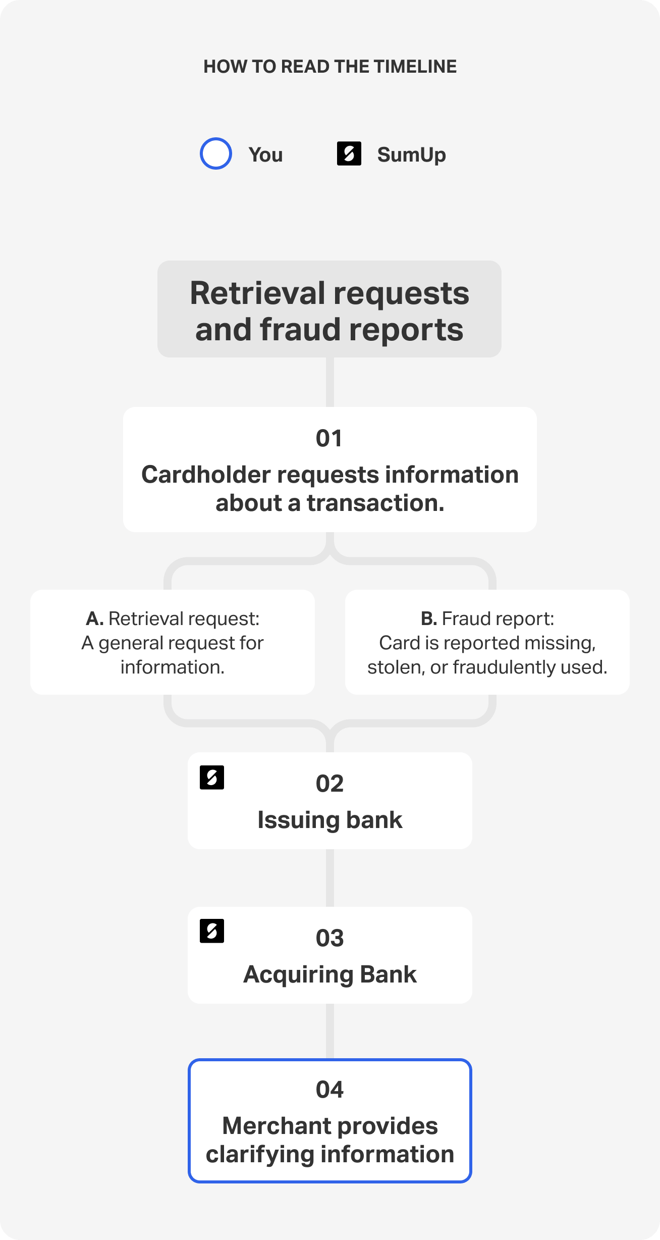 A flow chart showing the process of fraud reports and retrieval requests:
1. The cardholder queries a transaction.
2. The cardholder's bank request more information about the transaction from the merchant.
3. The merchant provides more information on the transaction.
4. If no information is provided or if the information is unsatisfactory, a chargeback may follow.
