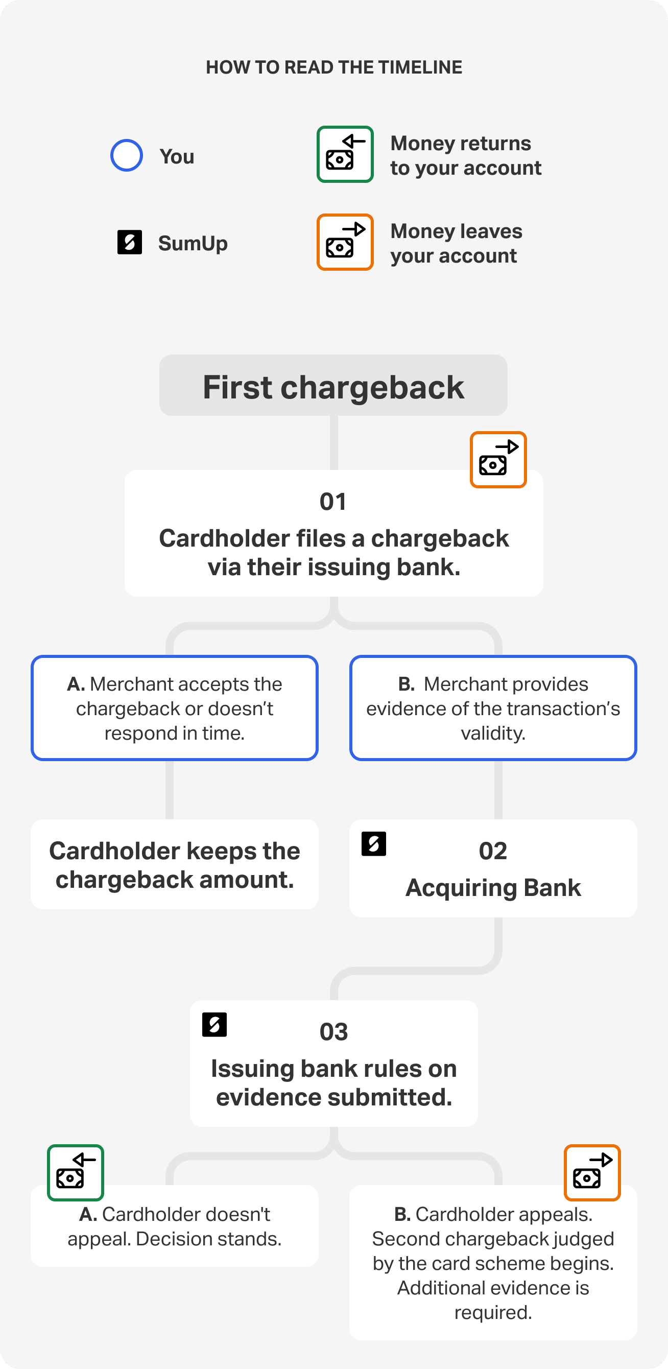 Payment disputes: Chargeback procedures - SumUp - Support Centre